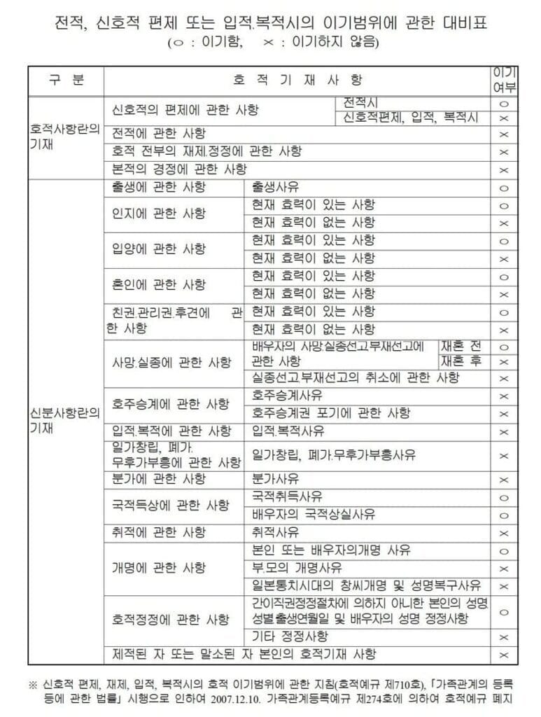 상속등기에 관한 업무처리지침 2 상속등기에 관한 업무처리지침