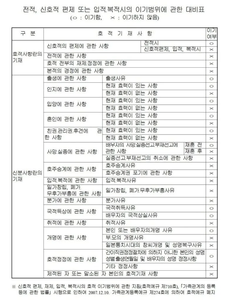 상속등기에 관한 업무처리지침 1 상속등기에 관한 업무처리지침